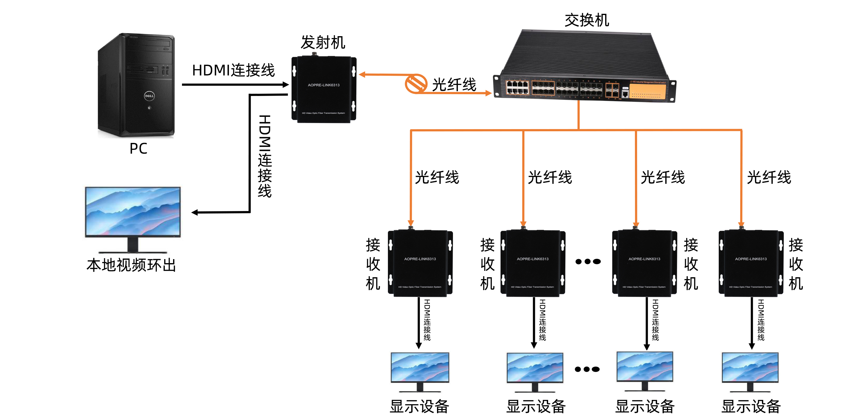 1路HDMI視頻帶視頻環(huán)出+1路正向3.5音頻+1路反向IR+KVM	AOPRE-LINK6313(圖2)